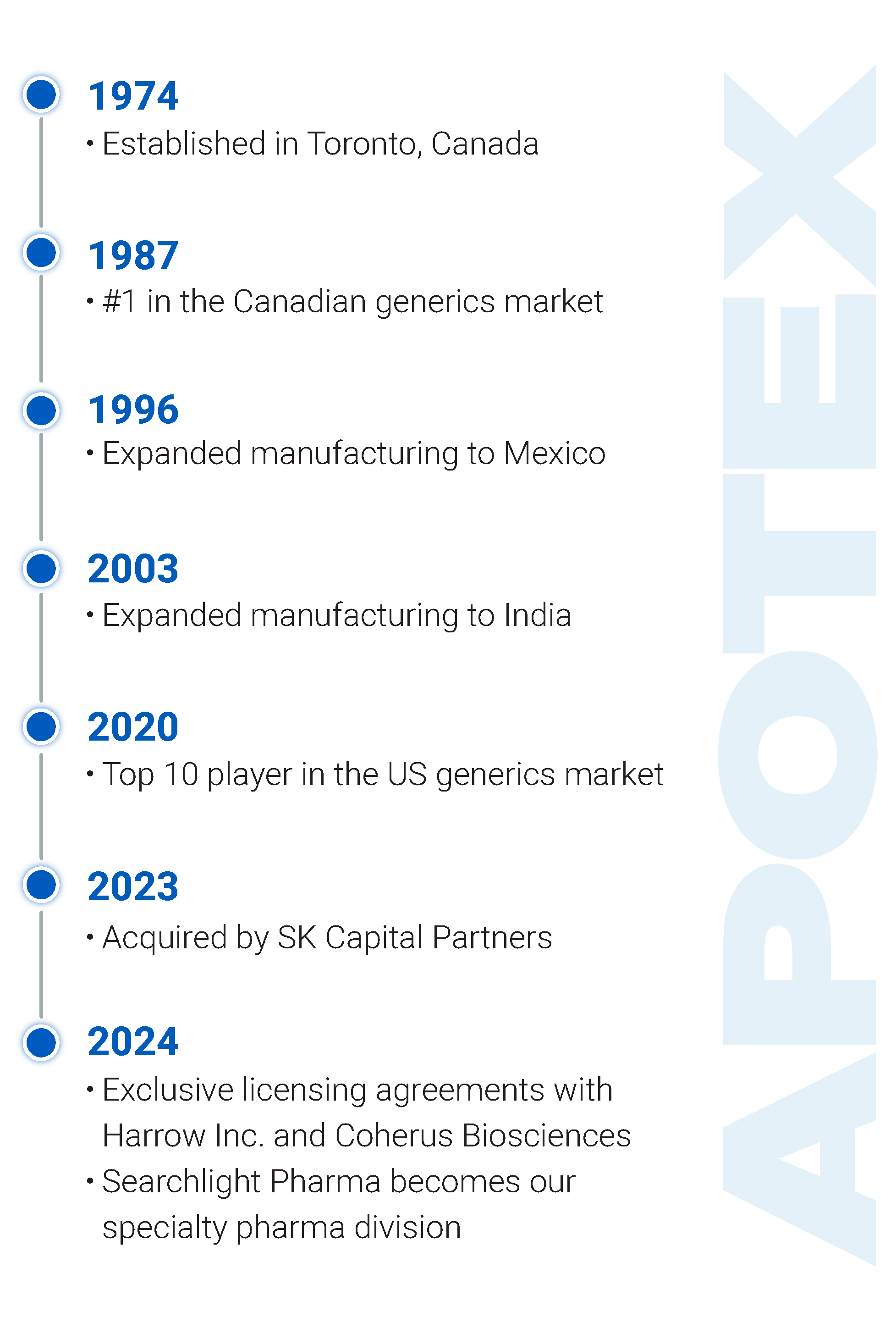 Apotex Timeline