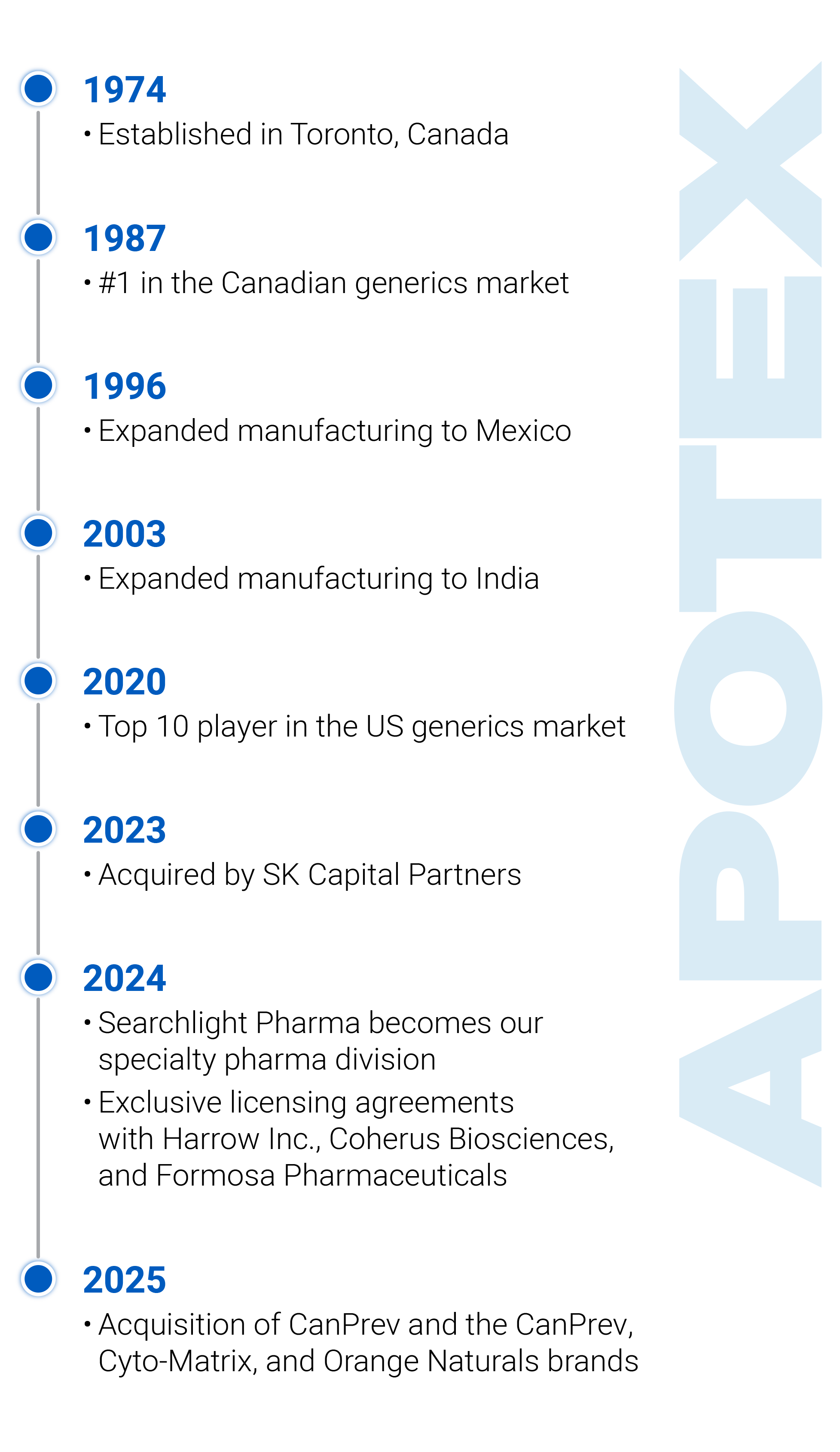 Apotex Timeline