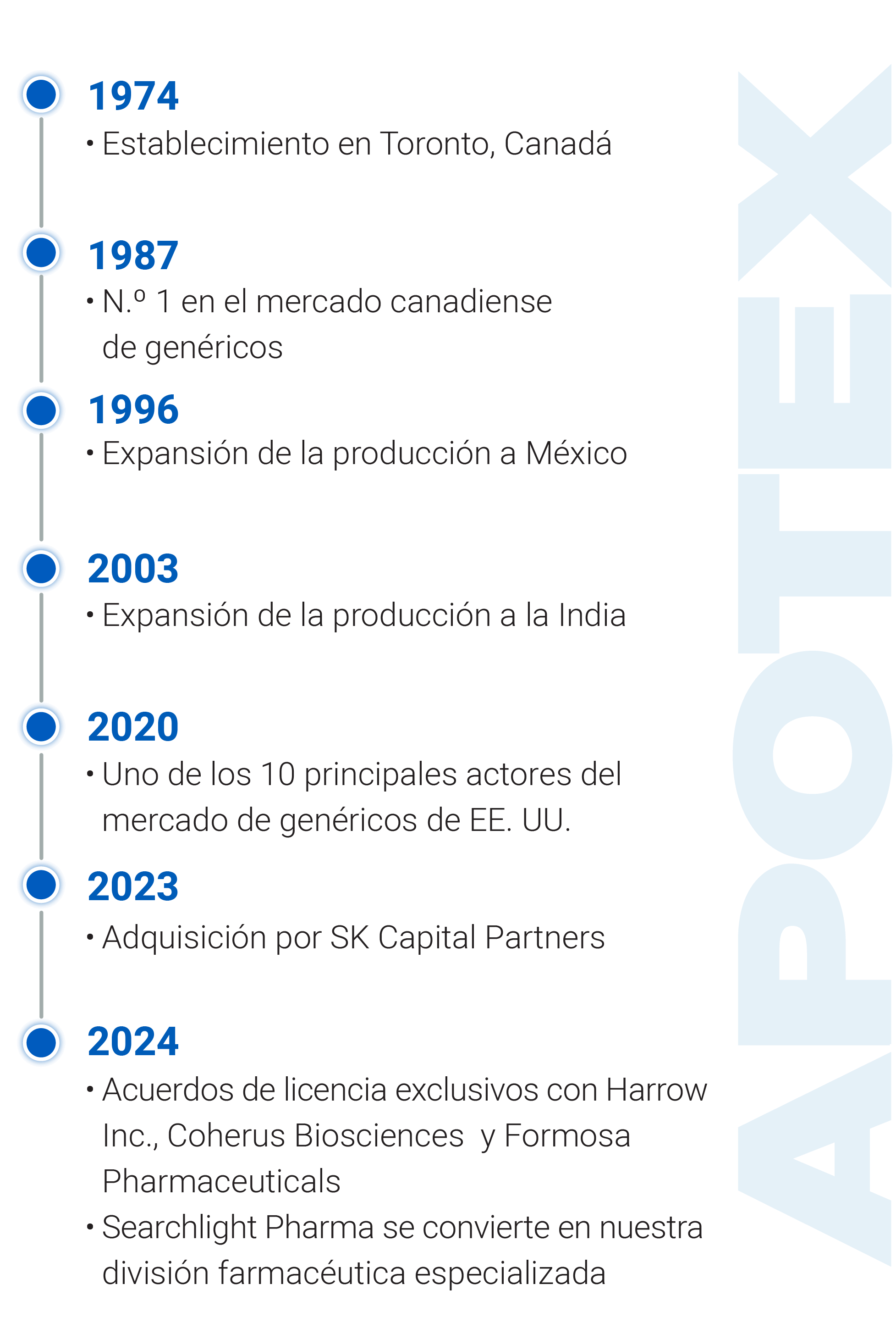 Línea del tiempo de Apotex